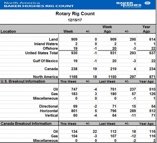 Число буровых на нефть в США снизилось на 4 шт.