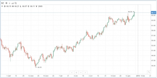 Цены нефти вновь вышил на дорогу роста