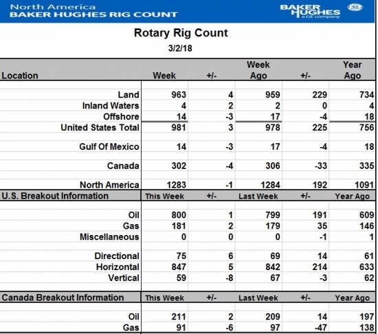 Число активных буровых на нефть в США за неделю выросло на 1 шт.