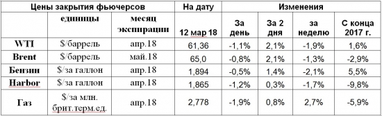 Вести со сланцевых полей давят цены нефти вниз