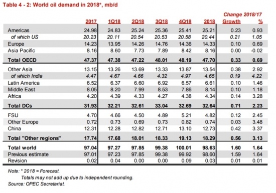 ОПЕК: добыча нефти в феврале снизилась на 77,1 тб/д