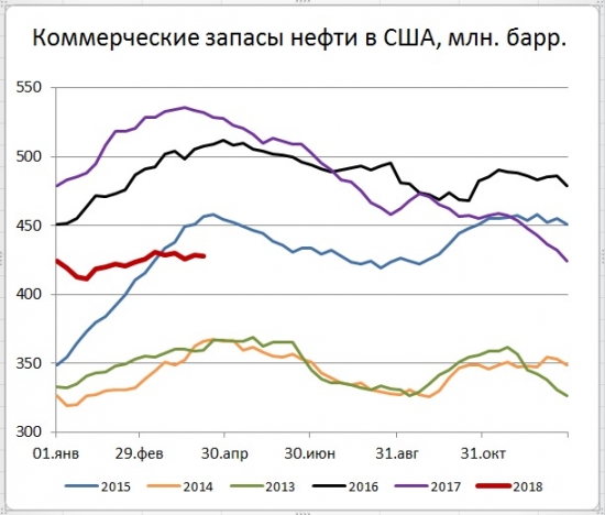 Запасы нефти в США (-1,1)mb, добыча (+15) tb/d