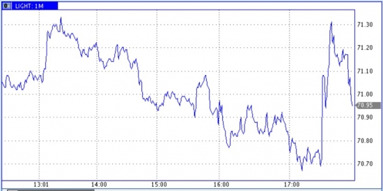 Запасы нефти в США -1,4 мб, добыча +20 тб/д.