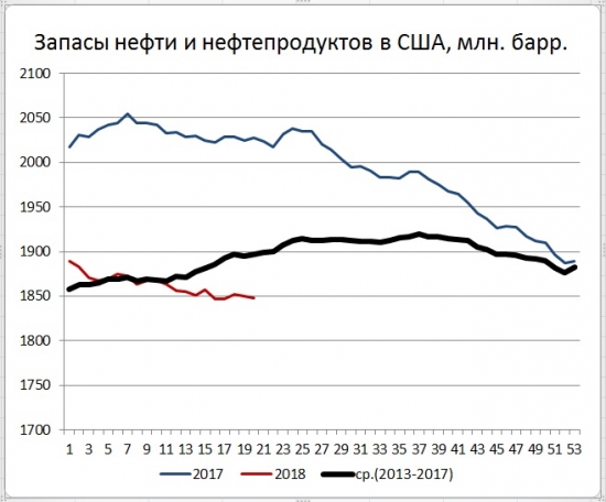 Запасы нефти в США -1,4 мб, добыча +20 тб/д.