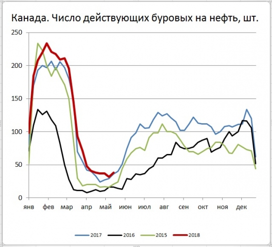 Количество буровых на нефть в США за неделю не изменилось, в Канаде подросло на 6шт.