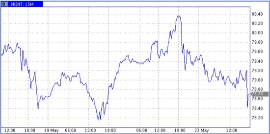 Запасы нефти в США +5,8 мб, добыча +2 тб/д.