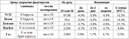 Нефтяной баррель, куда летишь ты?