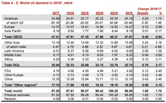 Страны ОПЕК прибавили добычу на 35,4 тб/д до 31,869 мб/д