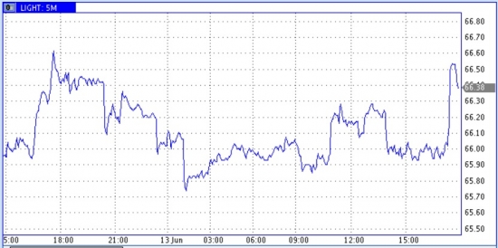 Запасы нефти в США -4,1 мб, добыча +100 тб/д.