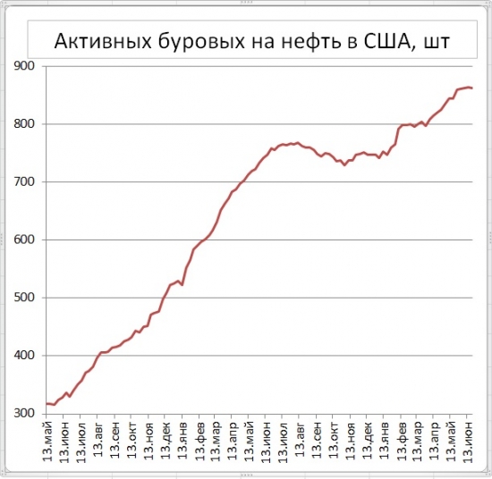 Число буровых на нефть в США снизилось на 1 шт., в Канаде выросло еще на 16 шт.