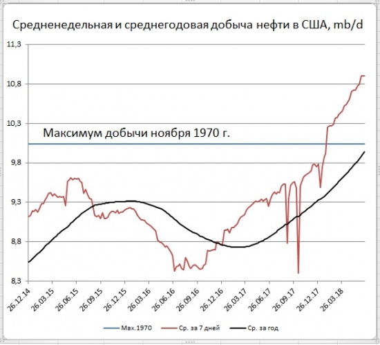 Запасы нефти в США -9,9 мб, добыча +0 тб/д.