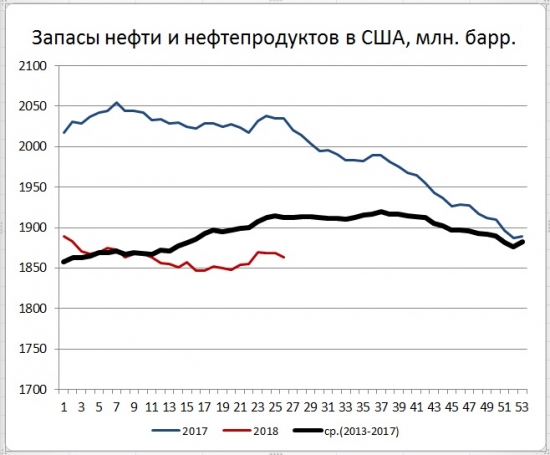 Запасы нефти в США -9,9 мб, добыча +0 тб/д.