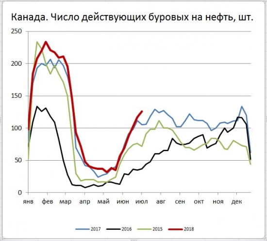 Число буровых на нефть в США выросло на 5 шт. в Канаде – на 9 шт.