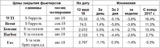 WTI заглянула ниже $70