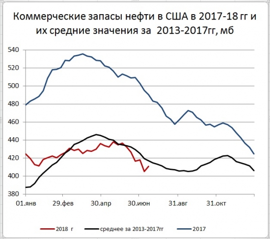 Запасы нефти в США: +5,8 мб, добыча: +100 тб/д