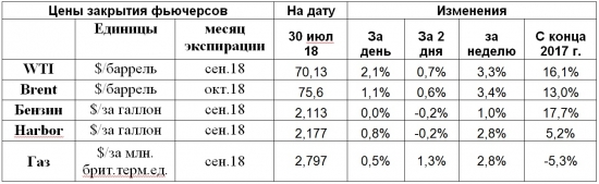 Permian взамен Ирана?