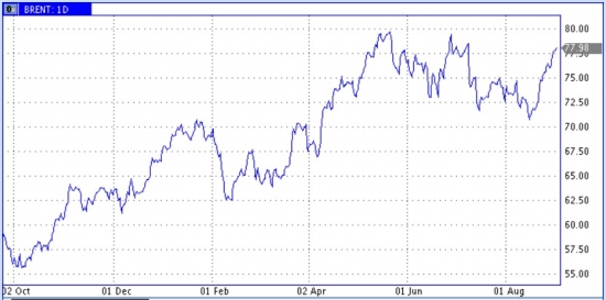 Цены нефти упорно приближаются к максимумам мая.