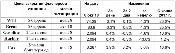 Ураганная надбавка приостановила снижение цен нефти