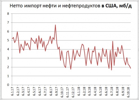 Запасы нефти в США: +6,3 Mб, добыча: -0 тб/д