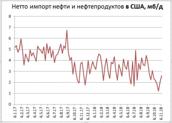 Запасы нефти в США: +10,3 Mб, добыча: +100 тб/д