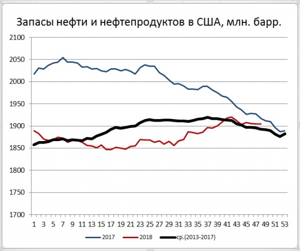 Запасы нефти в США: +3,6 Mб, добыча: +0 тб/д