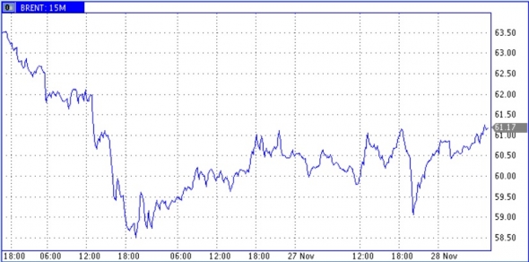 Нефтяные быки показали готовность к дальнейшим покупкам.