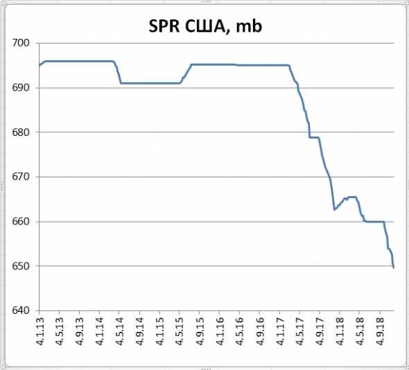 Запасы нефти в США: -7,3 Mб, добыча: +0 тб/д