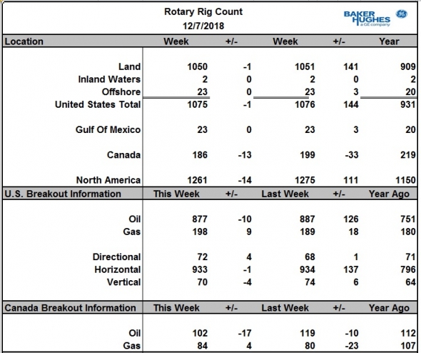 Число активных буровых на нефть в США за неделю снизилось на 10 шт., а в Канаде сразу на 17 шт.