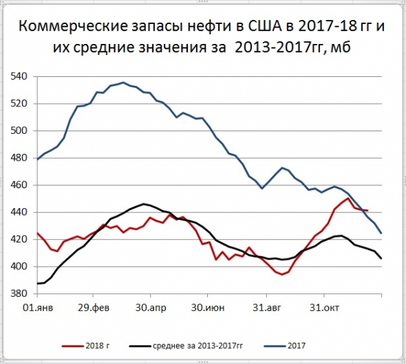 Запасы нефти в США: -0,5 Mб, добыча: +0 тб/д