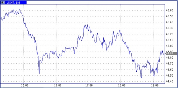 Запасы нефти в США: -0,0 Mб, добыча: +100 тб/д