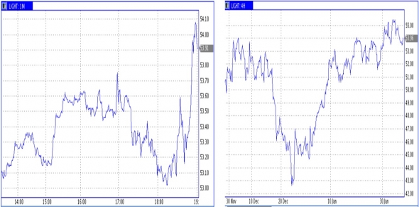 Запасы нефти в США: +1,3 Mб, добыча: +0 тб/д