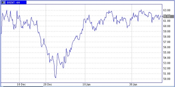 Небольшое снижение цен нефти в рамках бокового коридора.