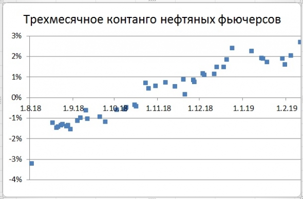 Небольшое снижение цен нефти в рамках бокового коридора.