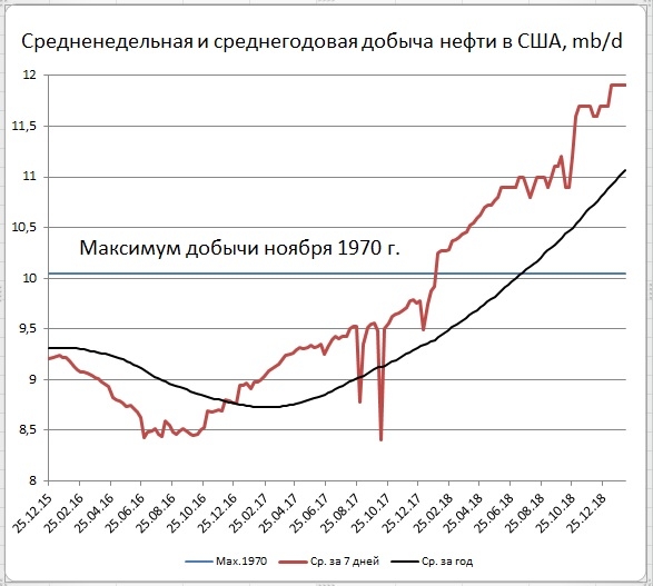 Запасы нефти в США: +3,6 Mб, добыча: +0 тб/д