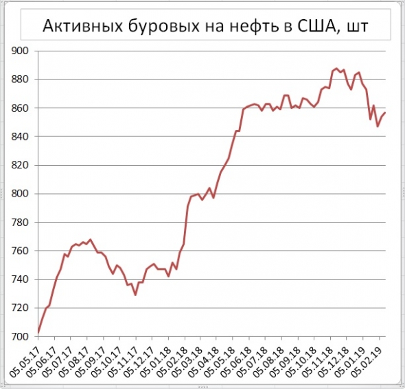 Число буровых на нефть в США выросло на 3 шт., в Канаде -6 шт.