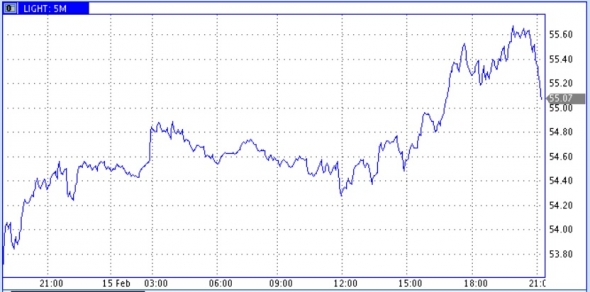 Число буровых на нефть в США выросло на 3 шт., в Канаде -6 шт.