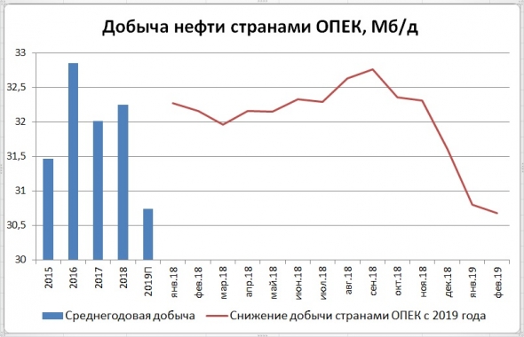 Нефть. Что март текущий нам готовит?