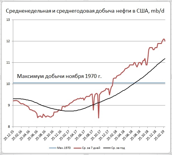 Запасы нефти в США: -3,9 Mб, добыча: -100 тб/д