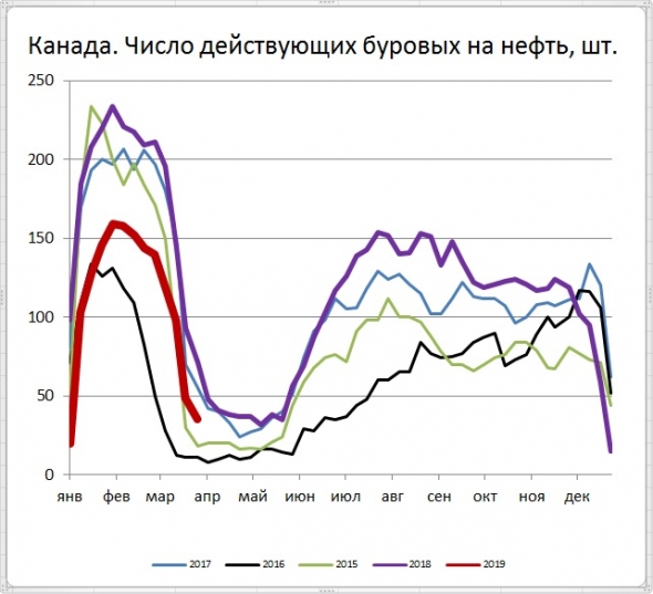 Число буровых на нефть в США снизилось на 8 шт., в Канаде еще на 14 шт.