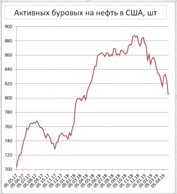 Число буровых на нефть в США снизилось сразу на 20 шт., в Канаде – без изменений.