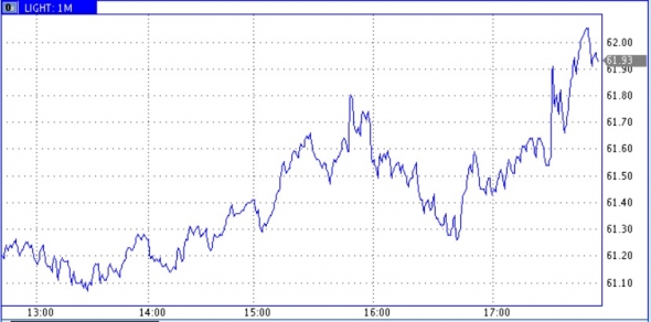 Запасы нефти в США: -4,0 Mб, добыча: -100 тб/д