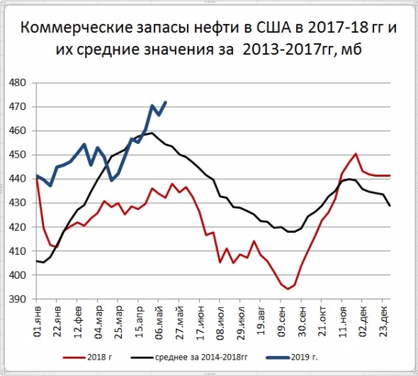 Запасы нефти в США: +5,4 Mб, добыча: -100 тб/д