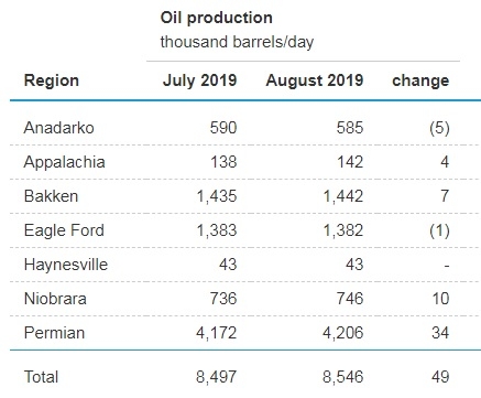 EIA пока прогнозирует дальнейший рост добычи нефти