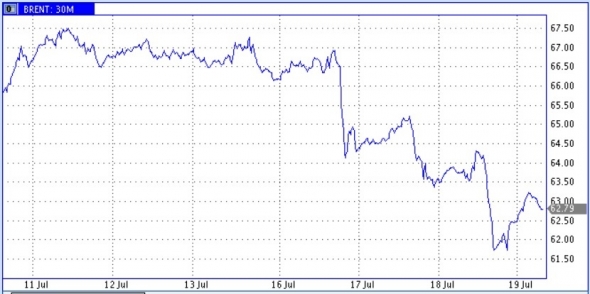 Неровные горки снижения нефтяных цен.