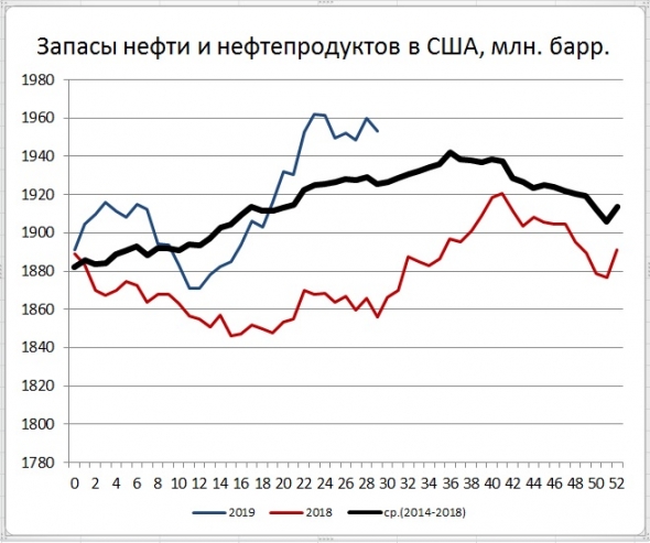 Запасы нефти в США: -10,8 Mб, добыча: -700 тб/д