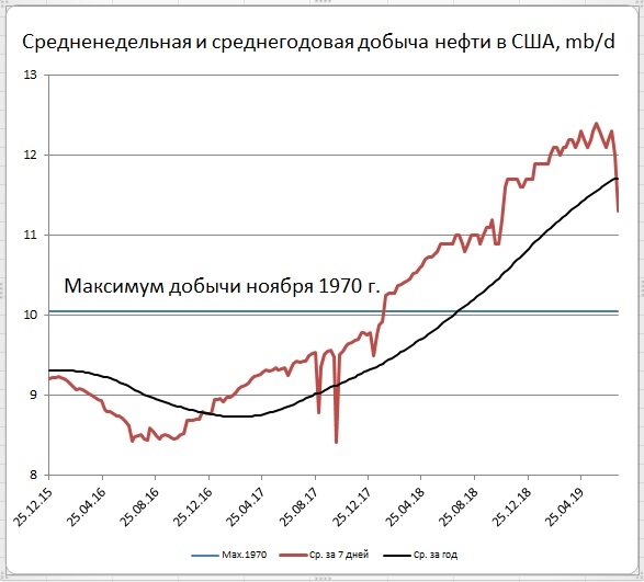 Запасы нефти в США: -10,8 Mб, добыча: -700 тб/д