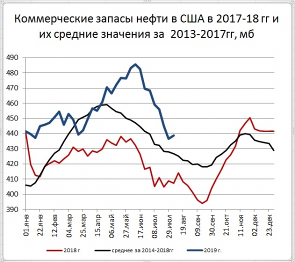 Запасы нефти в США: +2,4 Mб, добыча: +100 тб/д