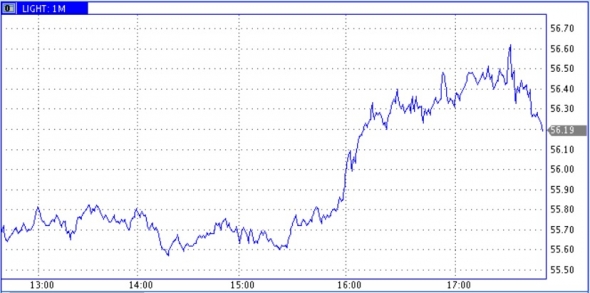 Запасы нефти в США: -10,0 Mб, добыча: +200 тб/д