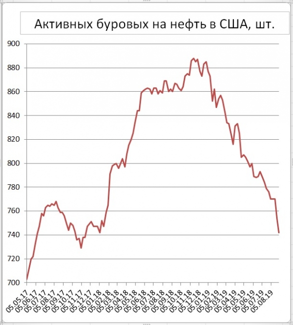 Число буровых на нефть в США снизилось еще на 12 шт., в Канаде +10 шт.