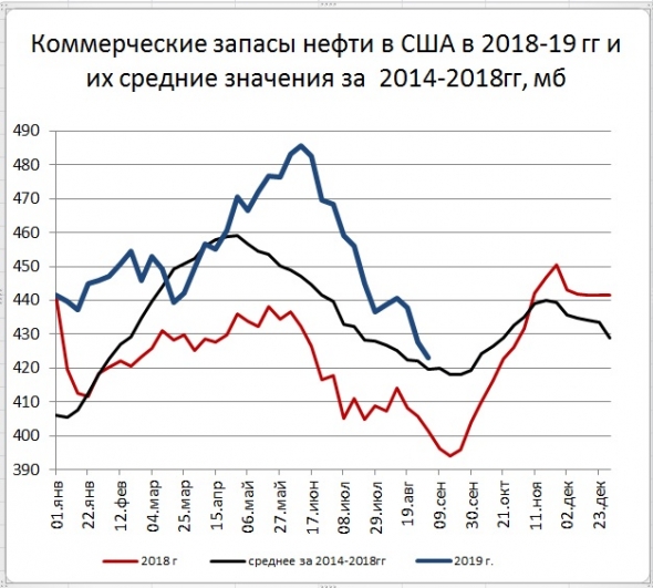 Запасы нефти в США: -4,8 Mб, добыча: -100 тб/д